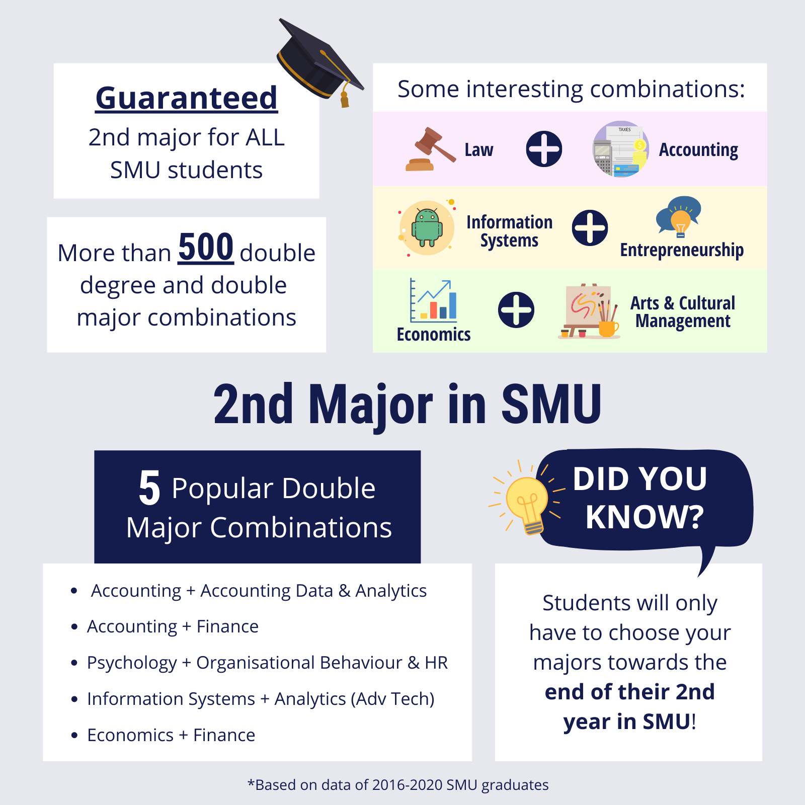 ABOUT SECOND MAJORS IN SMU