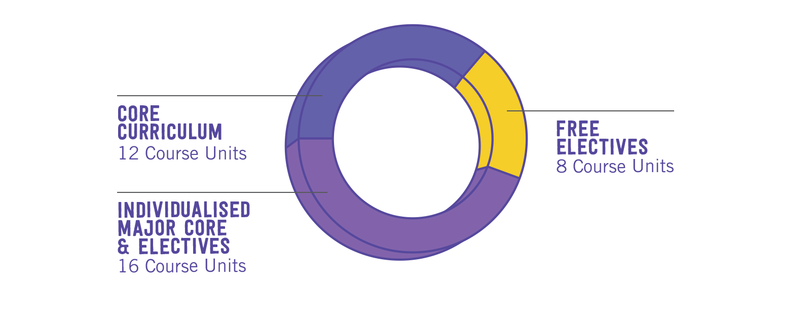 College of Integrative Studies Curriculum