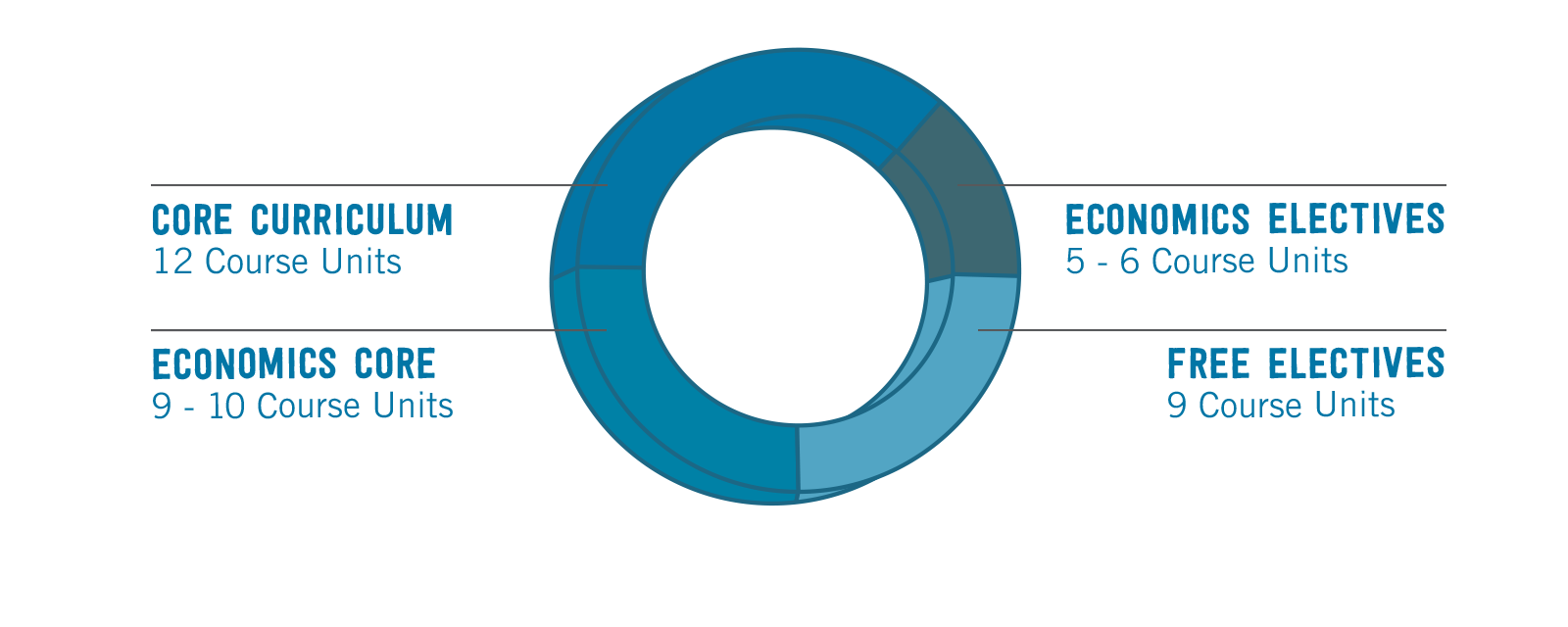 Bachelor of Science (Economics) Curriculum