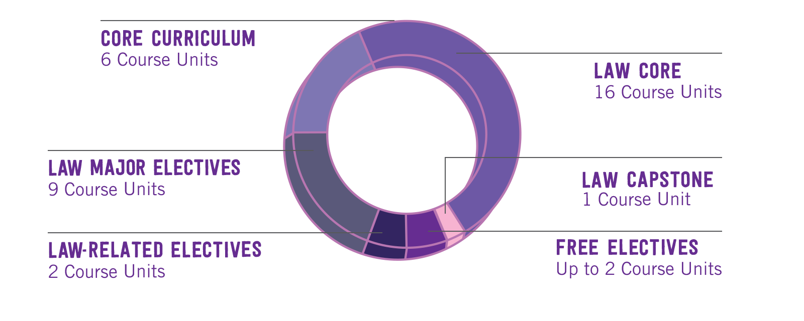 Bachelor of Laws Curriculum